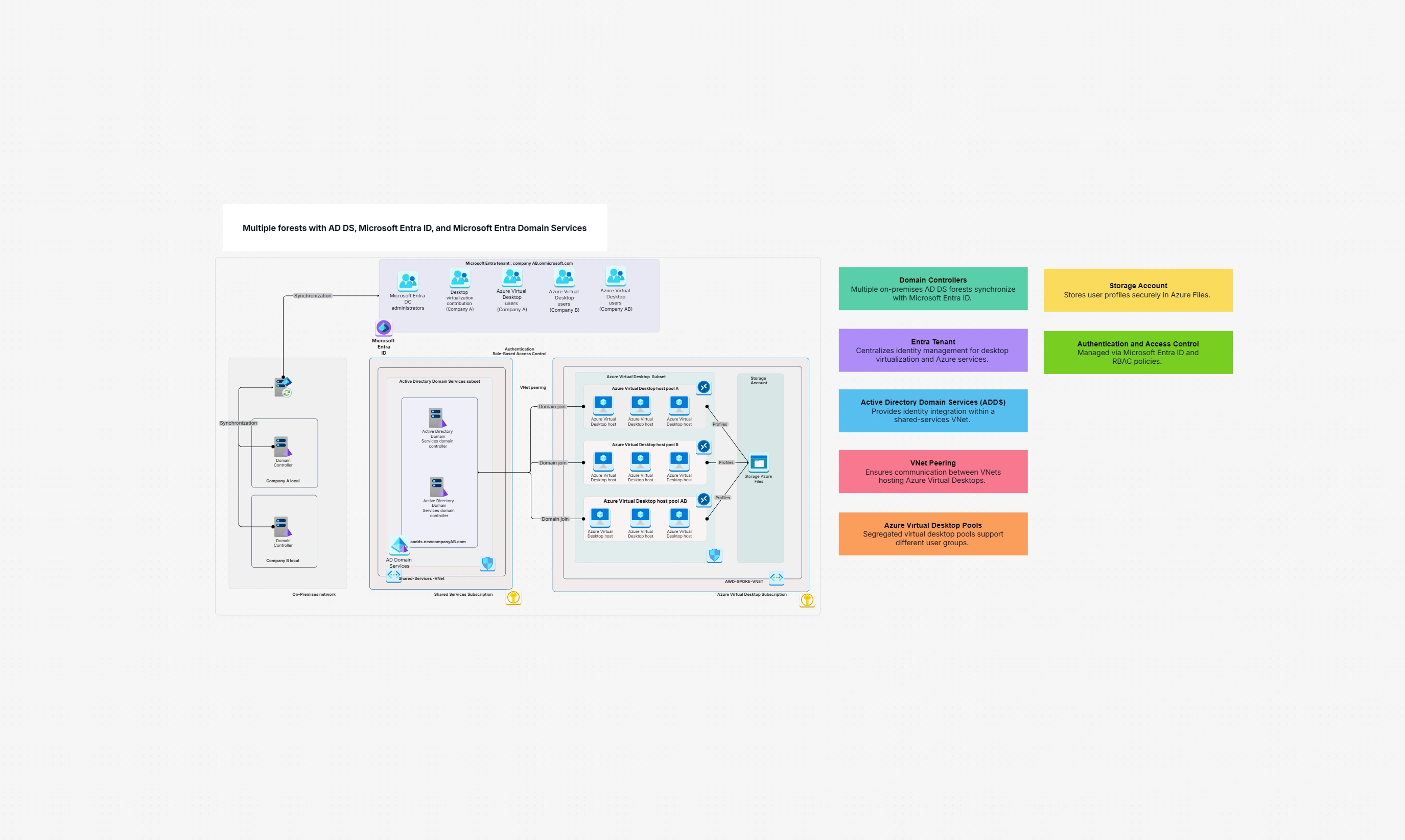 Multiple Forests with AD DS, Microsoft Entra ID, and Microsoft Entra Domain Services
